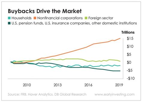 buybacks drive the market